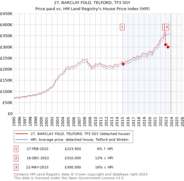 27, BARCLAY FOLD, TELFORD, TF3 5GY: Price paid vs HM Land Registry's House Price Index