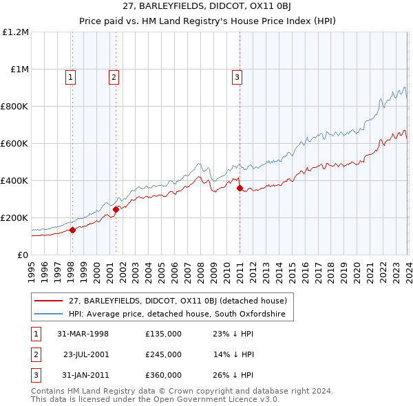 27, BARLEYFIELDS, DIDCOT, OX11 0BJ: Price paid vs HM Land Registry's House Price Index