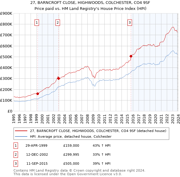 27, BARNCROFT CLOSE, HIGHWOODS, COLCHESTER, CO4 9SF: Price paid vs HM Land Registry's House Price Index