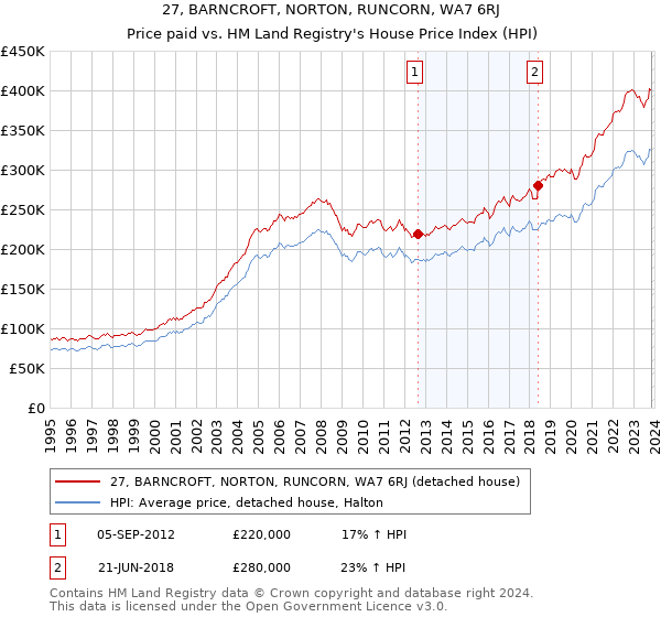27, BARNCROFT, NORTON, RUNCORN, WA7 6RJ: Price paid vs HM Land Registry's House Price Index