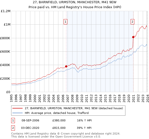 27, BARNFIELD, URMSTON, MANCHESTER, M41 9EW: Price paid vs HM Land Registry's House Price Index