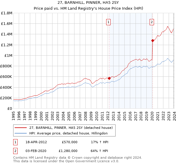 27, BARNHILL, PINNER, HA5 2SY: Price paid vs HM Land Registry's House Price Index