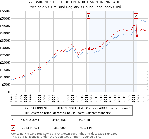 27, BARRING STREET, UPTON, NORTHAMPTON, NN5 4DD: Price paid vs HM Land Registry's House Price Index