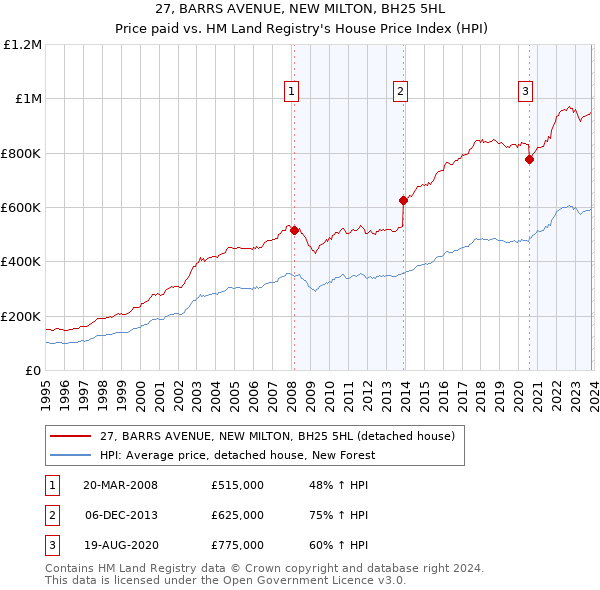 27, BARRS AVENUE, NEW MILTON, BH25 5HL: Price paid vs HM Land Registry's House Price Index