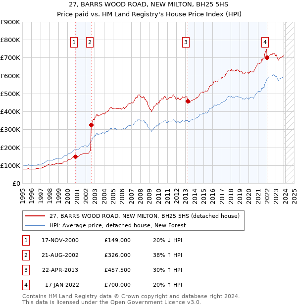 27, BARRS WOOD ROAD, NEW MILTON, BH25 5HS: Price paid vs HM Land Registry's House Price Index