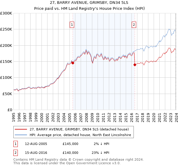 27, BARRY AVENUE, GRIMSBY, DN34 5LS: Price paid vs HM Land Registry's House Price Index
