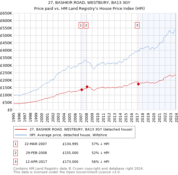 27, BASHKIR ROAD, WESTBURY, BA13 3GY: Price paid vs HM Land Registry's House Price Index