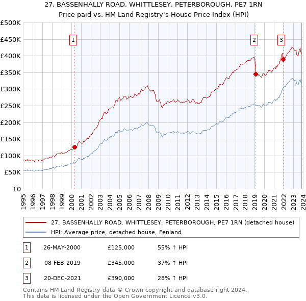 27, BASSENHALLY ROAD, WHITTLESEY, PETERBOROUGH, PE7 1RN: Price paid vs HM Land Registry's House Price Index