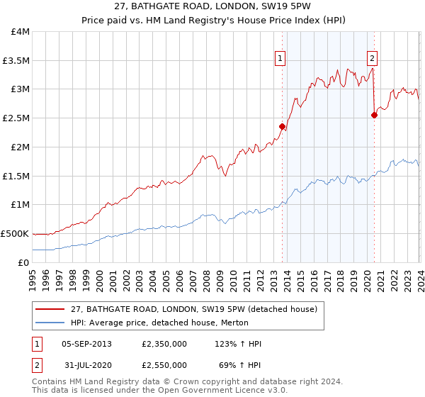 27, BATHGATE ROAD, LONDON, SW19 5PW: Price paid vs HM Land Registry's House Price Index
