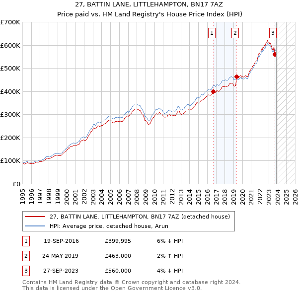 27, BATTIN LANE, LITTLEHAMPTON, BN17 7AZ: Price paid vs HM Land Registry's House Price Index