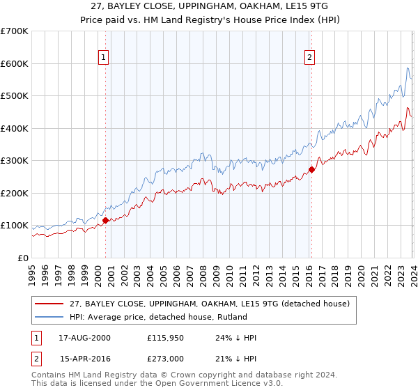 27, BAYLEY CLOSE, UPPINGHAM, OAKHAM, LE15 9TG: Price paid vs HM Land Registry's House Price Index