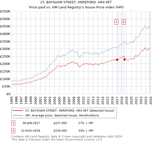 27, BAYSHAM STREET, HEREFORD, HR4 0ET: Price paid vs HM Land Registry's House Price Index