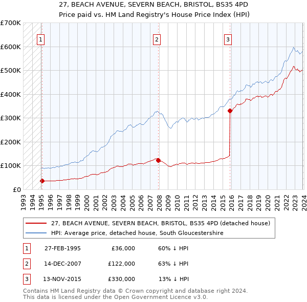 27, BEACH AVENUE, SEVERN BEACH, BRISTOL, BS35 4PD: Price paid vs HM Land Registry's House Price Index