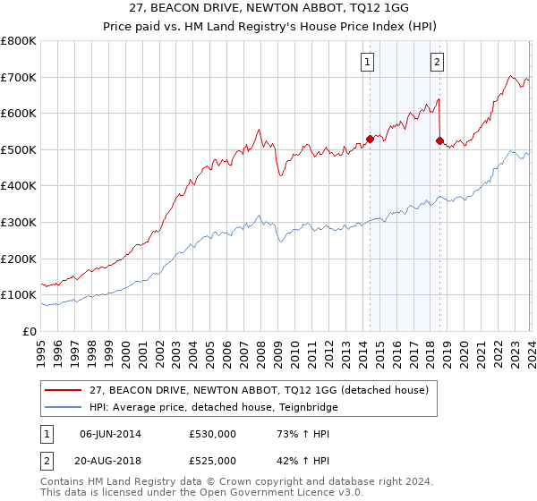 27, BEACON DRIVE, NEWTON ABBOT, TQ12 1GG: Price paid vs HM Land Registry's House Price Index