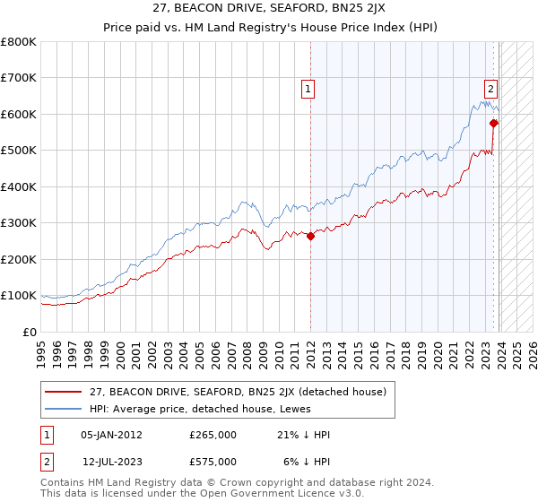 27, BEACON DRIVE, SEAFORD, BN25 2JX: Price paid vs HM Land Registry's House Price Index
