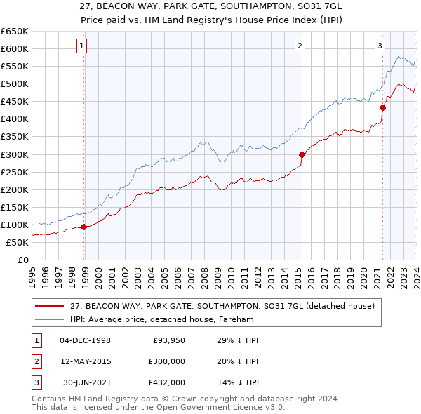 27, BEACON WAY, PARK GATE, SOUTHAMPTON, SO31 7GL: Price paid vs HM Land Registry's House Price Index