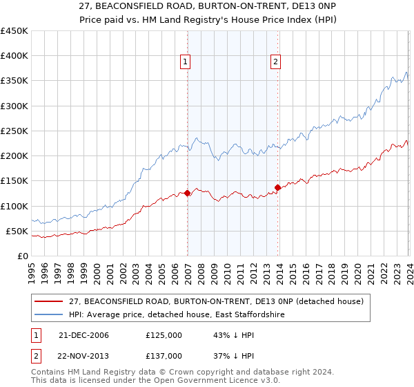 27, BEACONSFIELD ROAD, BURTON-ON-TRENT, DE13 0NP: Price paid vs HM Land Registry's House Price Index