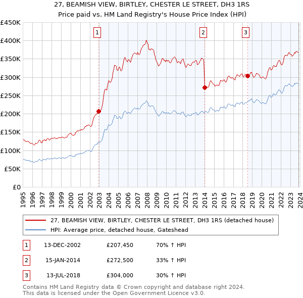 27, BEAMISH VIEW, BIRTLEY, CHESTER LE STREET, DH3 1RS: Price paid vs HM Land Registry's House Price Index