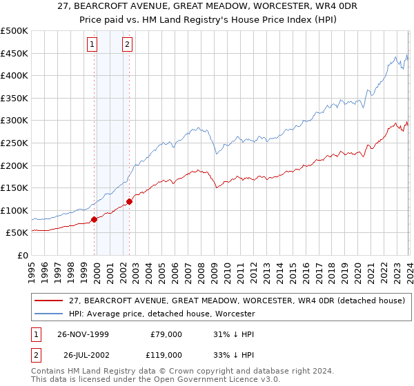 27, BEARCROFT AVENUE, GREAT MEADOW, WORCESTER, WR4 0DR: Price paid vs HM Land Registry's House Price Index