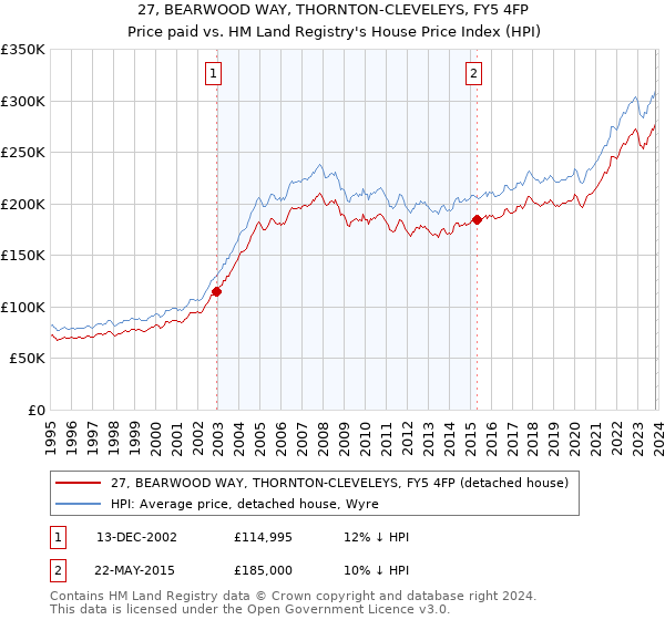 27, BEARWOOD WAY, THORNTON-CLEVELEYS, FY5 4FP: Price paid vs HM Land Registry's House Price Index