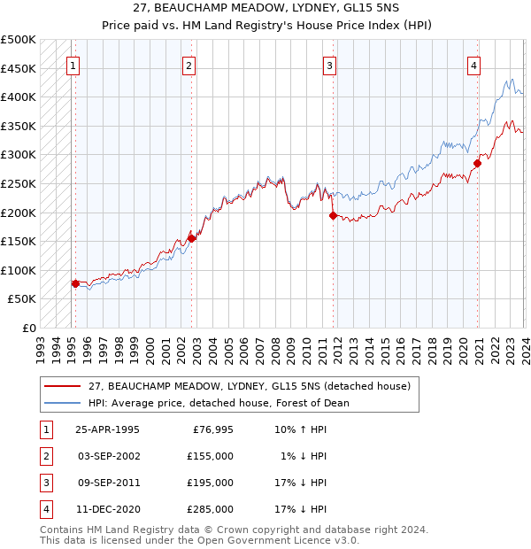 27, BEAUCHAMP MEADOW, LYDNEY, GL15 5NS: Price paid vs HM Land Registry's House Price Index