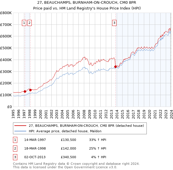 27, BEAUCHAMPS, BURNHAM-ON-CROUCH, CM0 8PR: Price paid vs HM Land Registry's House Price Index
