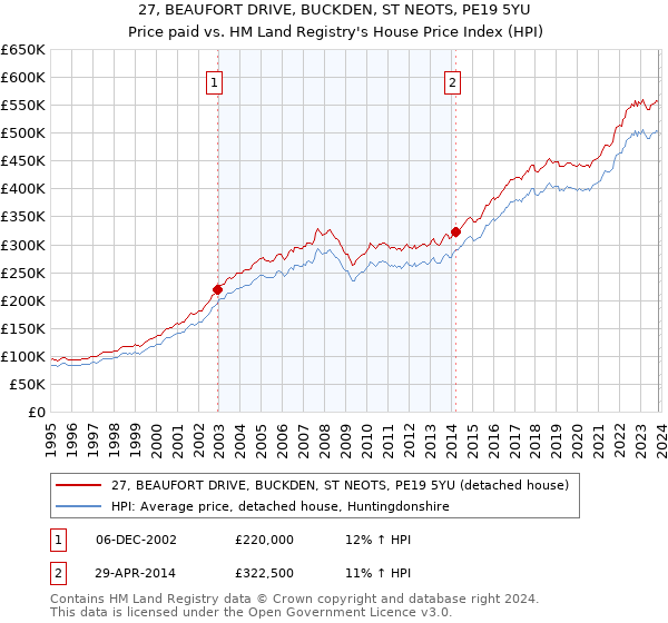 27, BEAUFORT DRIVE, BUCKDEN, ST NEOTS, PE19 5YU: Price paid vs HM Land Registry's House Price Index