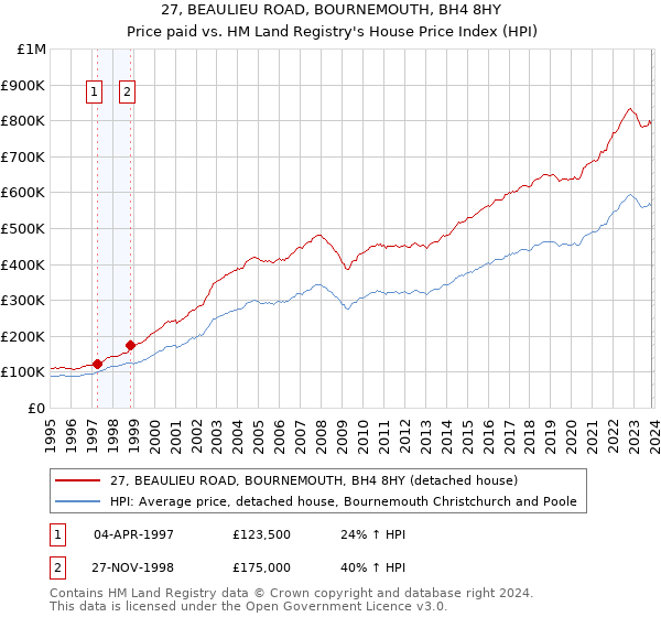 27, BEAULIEU ROAD, BOURNEMOUTH, BH4 8HY: Price paid vs HM Land Registry's House Price Index
