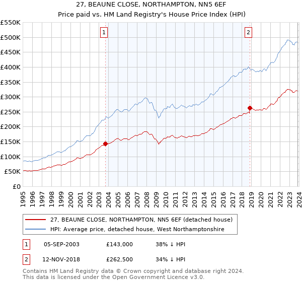 27, BEAUNE CLOSE, NORTHAMPTON, NN5 6EF: Price paid vs HM Land Registry's House Price Index