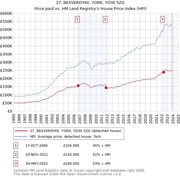 27, BEAVERDYKE, YORK, YO30 5ZG: Price paid vs HM Land Registry's House Price Index