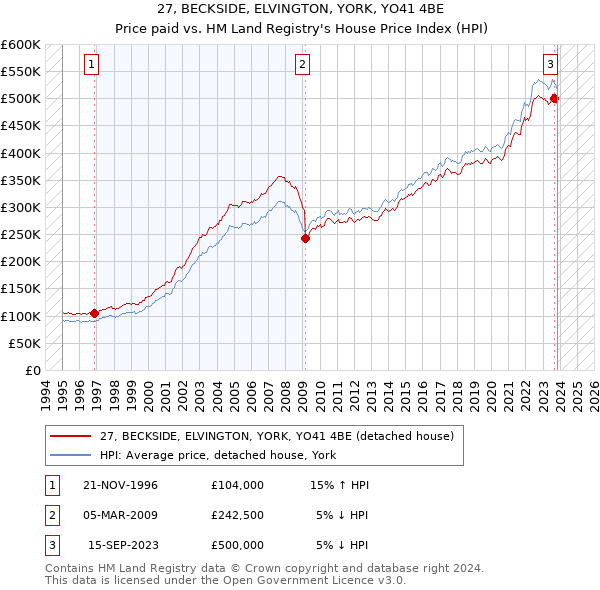 27, BECKSIDE, ELVINGTON, YORK, YO41 4BE: Price paid vs HM Land Registry's House Price Index