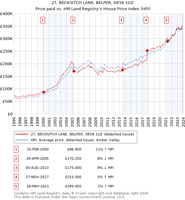 27, BECKSITCH LANE, BELPER, DE56 1UZ: Price paid vs HM Land Registry's House Price Index