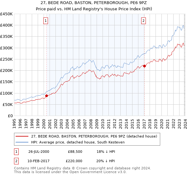27, BEDE ROAD, BASTON, PETERBOROUGH, PE6 9PZ: Price paid vs HM Land Registry's House Price Index