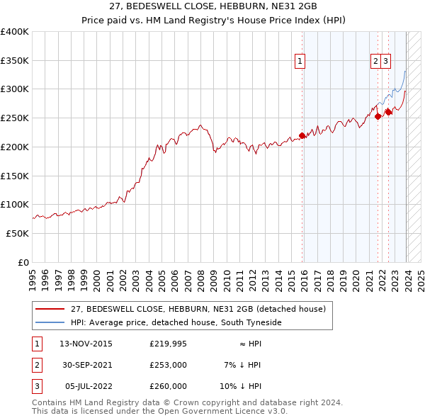 27, BEDESWELL CLOSE, HEBBURN, NE31 2GB: Price paid vs HM Land Registry's House Price Index