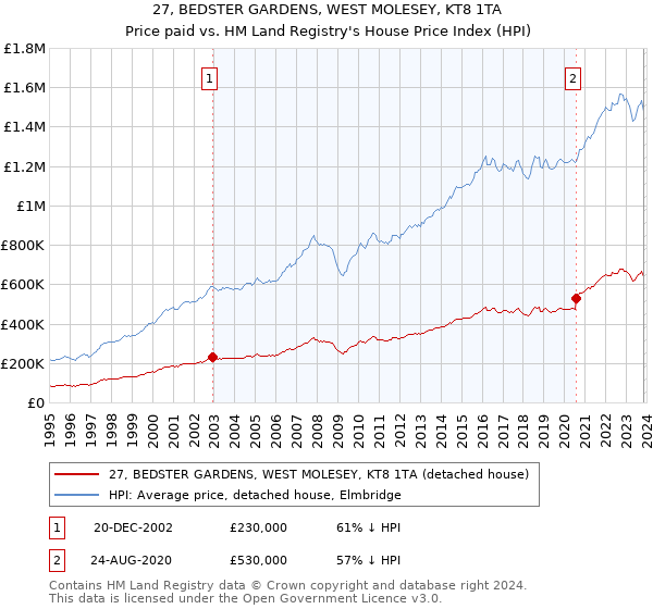27, BEDSTER GARDENS, WEST MOLESEY, KT8 1TA: Price paid vs HM Land Registry's House Price Index