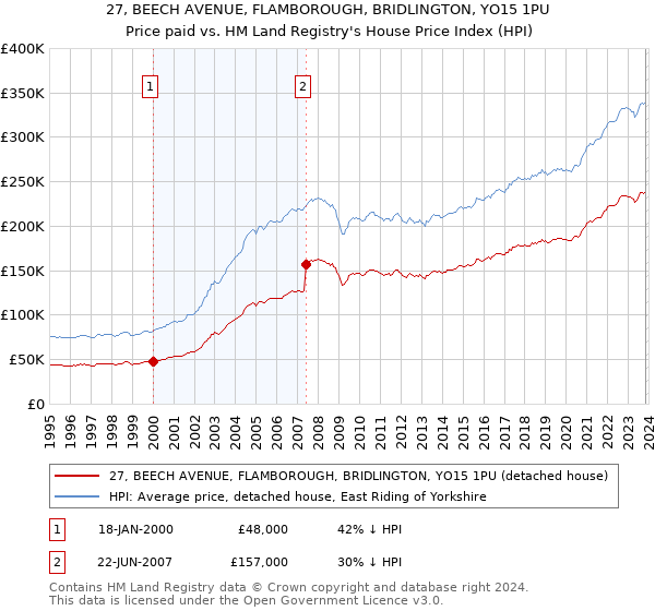 27, BEECH AVENUE, FLAMBOROUGH, BRIDLINGTON, YO15 1PU: Price paid vs HM Land Registry's House Price Index