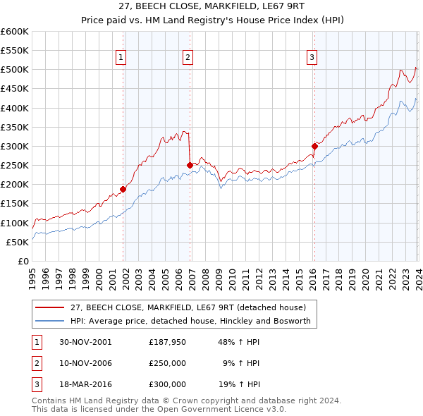 27, BEECH CLOSE, MARKFIELD, LE67 9RT: Price paid vs HM Land Registry's House Price Index