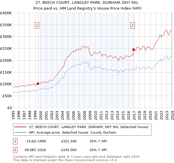 27, BEECH COURT, LANGLEY PARK, DURHAM, DH7 9XL: Price paid vs HM Land Registry's House Price Index