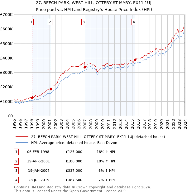 27, BEECH PARK, WEST HILL, OTTERY ST MARY, EX11 1UJ: Price paid vs HM Land Registry's House Price Index