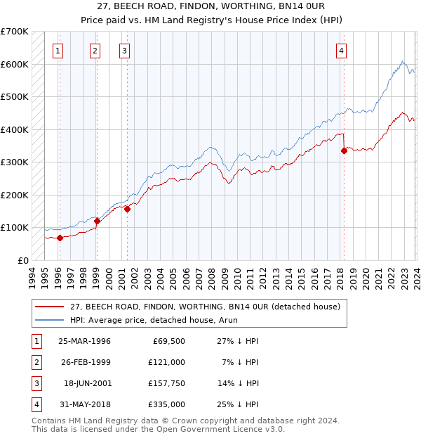 27, BEECH ROAD, FINDON, WORTHING, BN14 0UR: Price paid vs HM Land Registry's House Price Index