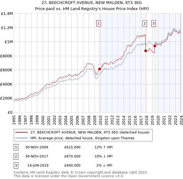 27, BEECHCROFT AVENUE, NEW MALDEN, KT3 3EG: Price paid vs HM Land Registry's House Price Index