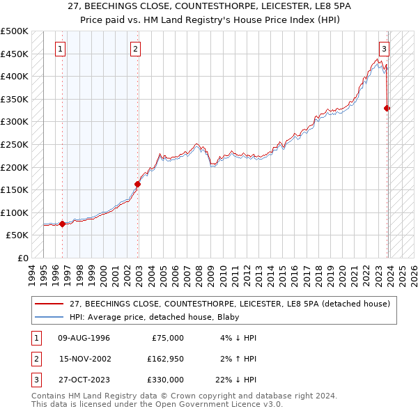 27, BEECHINGS CLOSE, COUNTESTHORPE, LEICESTER, LE8 5PA: Price paid vs HM Land Registry's House Price Index