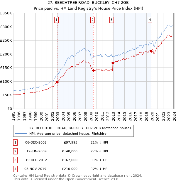 27, BEECHTREE ROAD, BUCKLEY, CH7 2GB: Price paid vs HM Land Registry's House Price Index