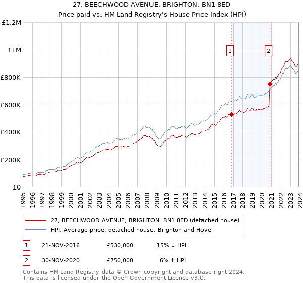 27, BEECHWOOD AVENUE, BRIGHTON, BN1 8ED: Price paid vs HM Land Registry's House Price Index