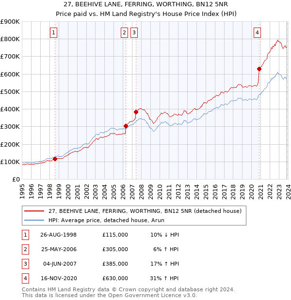 27, BEEHIVE LANE, FERRING, WORTHING, BN12 5NR: Price paid vs HM Land Registry's House Price Index