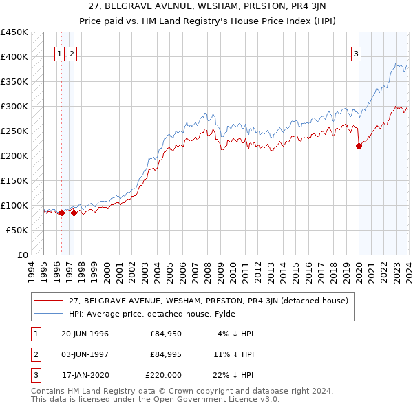 27, BELGRAVE AVENUE, WESHAM, PRESTON, PR4 3JN: Price paid vs HM Land Registry's House Price Index