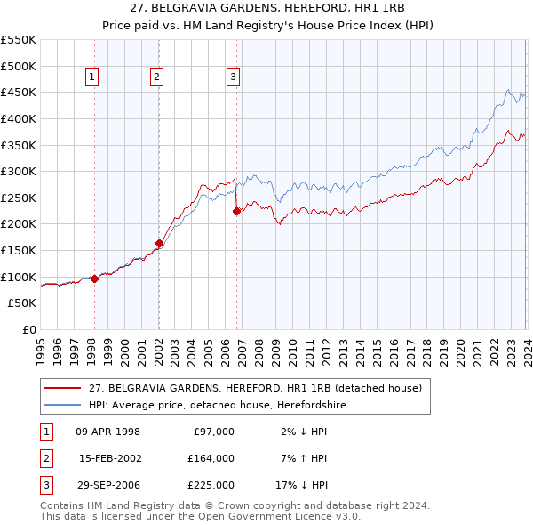 27, BELGRAVIA GARDENS, HEREFORD, HR1 1RB: Price paid vs HM Land Registry's House Price Index