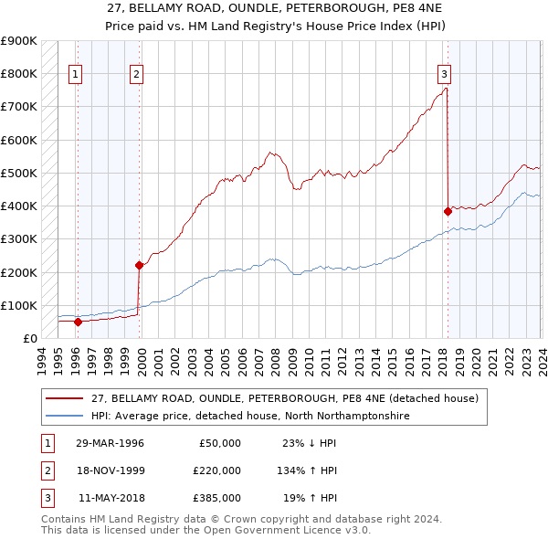27, BELLAMY ROAD, OUNDLE, PETERBOROUGH, PE8 4NE: Price paid vs HM Land Registry's House Price Index