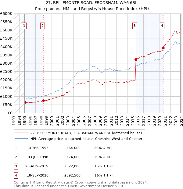 27, BELLEMONTE ROAD, FRODSHAM, WA6 6BL: Price paid vs HM Land Registry's House Price Index