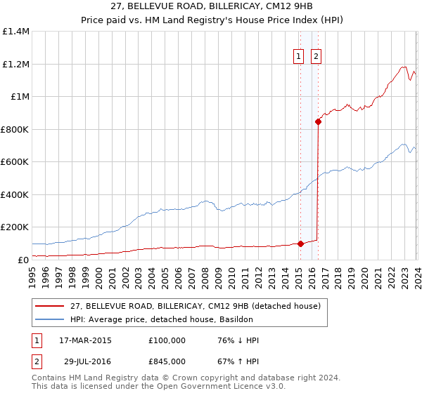 27, BELLEVUE ROAD, BILLERICAY, CM12 9HB: Price paid vs HM Land Registry's House Price Index
